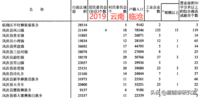 大临高速公路最新信息，临沧临翔、双江、凤庆、云县39乡镇人口、土地、工业…最新统计