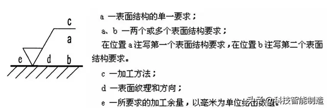 yn是什么意思，梦见棺材是什么意思预示着什么（表面粗糙度的标注方法）