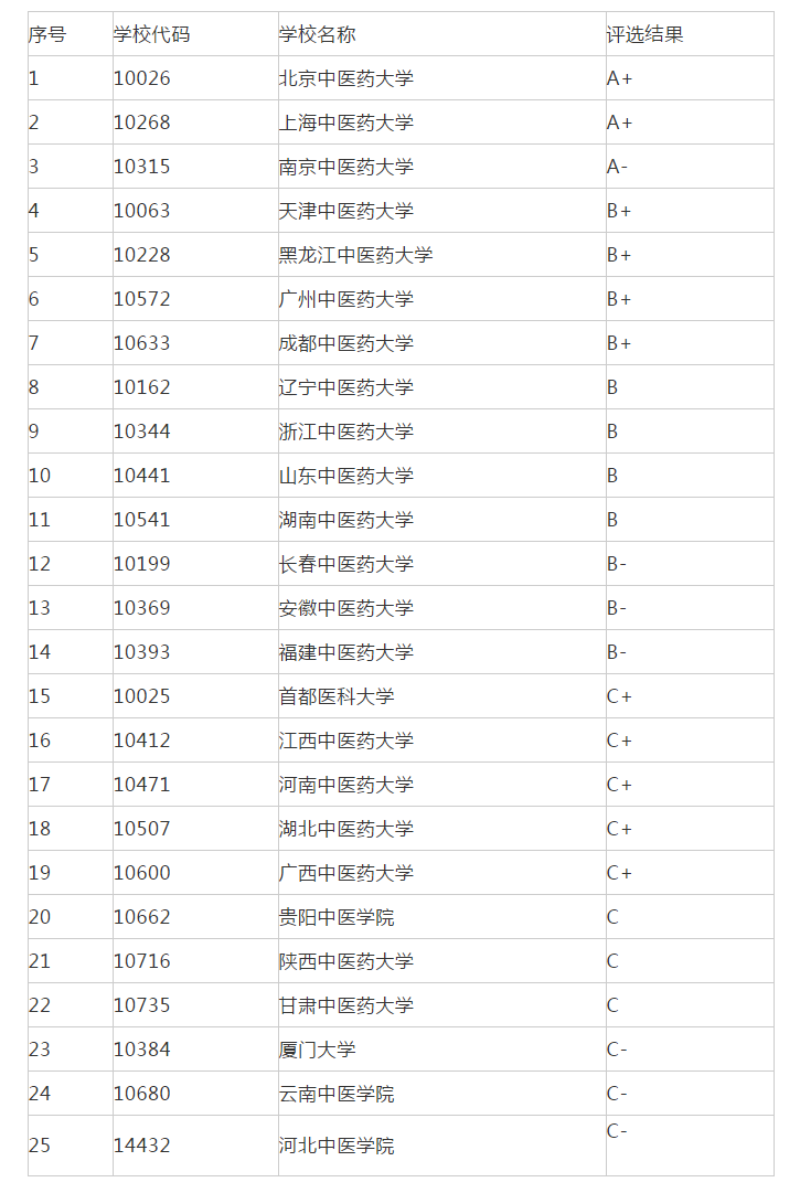 有中医专业的学校（22考研院校排名丨中医学专业）
