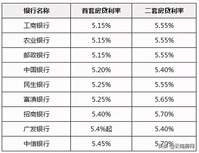 衢州公积金最多能贷多少，衢州公积金贷款利率是多少（昆明公积金贷款政策是时候放宽了）