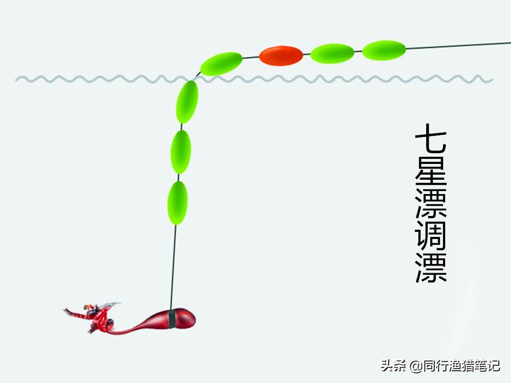 七星漂特别适合在春,秋,冬季用长竿短线钓鱼时应用