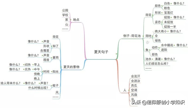 描写夏天的一段话用上排比句式，描写夏天的一段话用上排比句式怎么写（思维导图写好夏天的排比句、拟人句、比喻句）