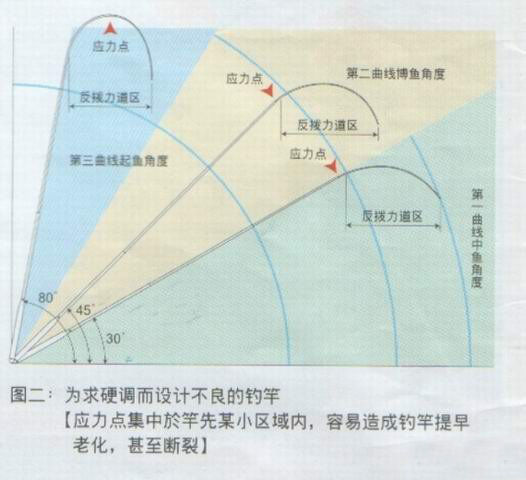 18尺鱼竿是多少米，鱼竿上写的1221是什么意思（如何选择一款合适的鱼竿）