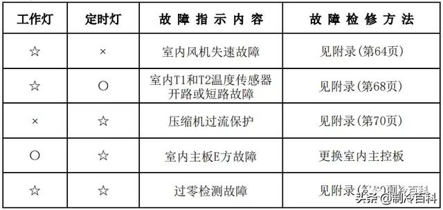 空调常见故障代码及处理方法，空调常见故障代码和维护保养方法介绍（最新最全┃美的空调故障代码手册大全）