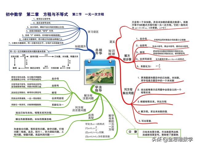 一元二次方程思维导图，二元一次方程思维导图初一（这个初中数学全套思维导图太好用了）