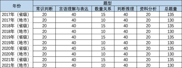 国考行测题量和分值分布，国考全国用的一套试卷吗