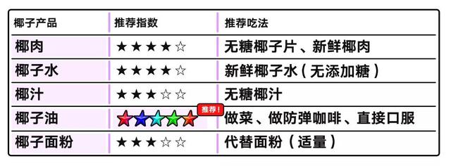 椰子的营养价值及功效，椰子营养价值的功效与作用（我们推荐这么吃丨野兽食研室）