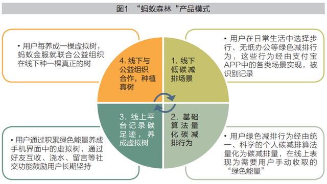 蚂蚁森林怎么种树，如何快速地在蚂蚁森林种树（五亿的注册用户、从线上到线下）