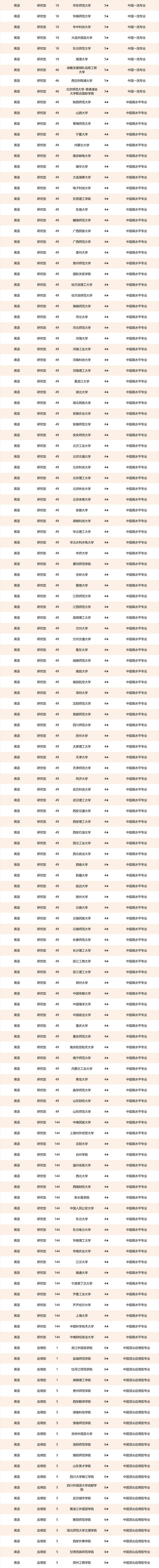 中国的外国语大学排名一览表，2022中国八大外国语大学排名一览表（北京外国语大学、福州外语外贸学院第一）