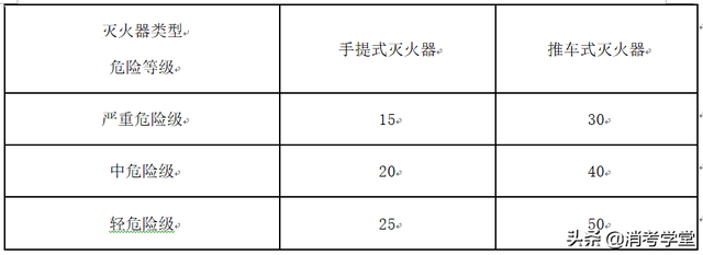 灭火器维修期限是多少，灭火器维修期限是多少年（灭火器报废、维修年限到底是几年）
