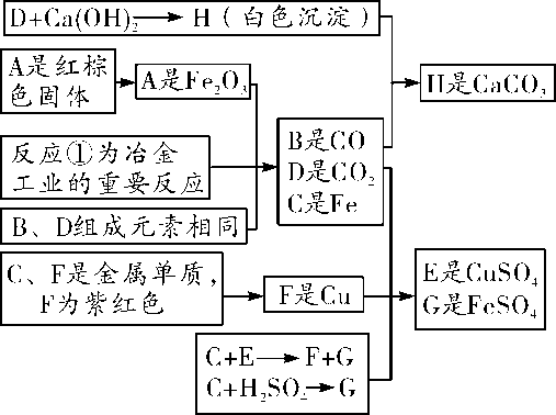 化学物质上红棕色固体可能是什么较常见的，化学物质上红棕色固体可能是什么较常见的变化（2018年重难点物质的推断与转化专题4）