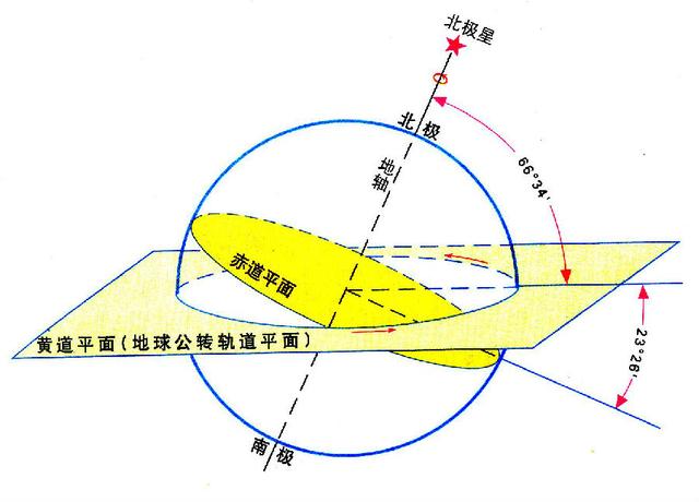 北回归线是23.5还是23.26，北回归线的神奇之处（由于太阳直射点在回归线之间的移动）