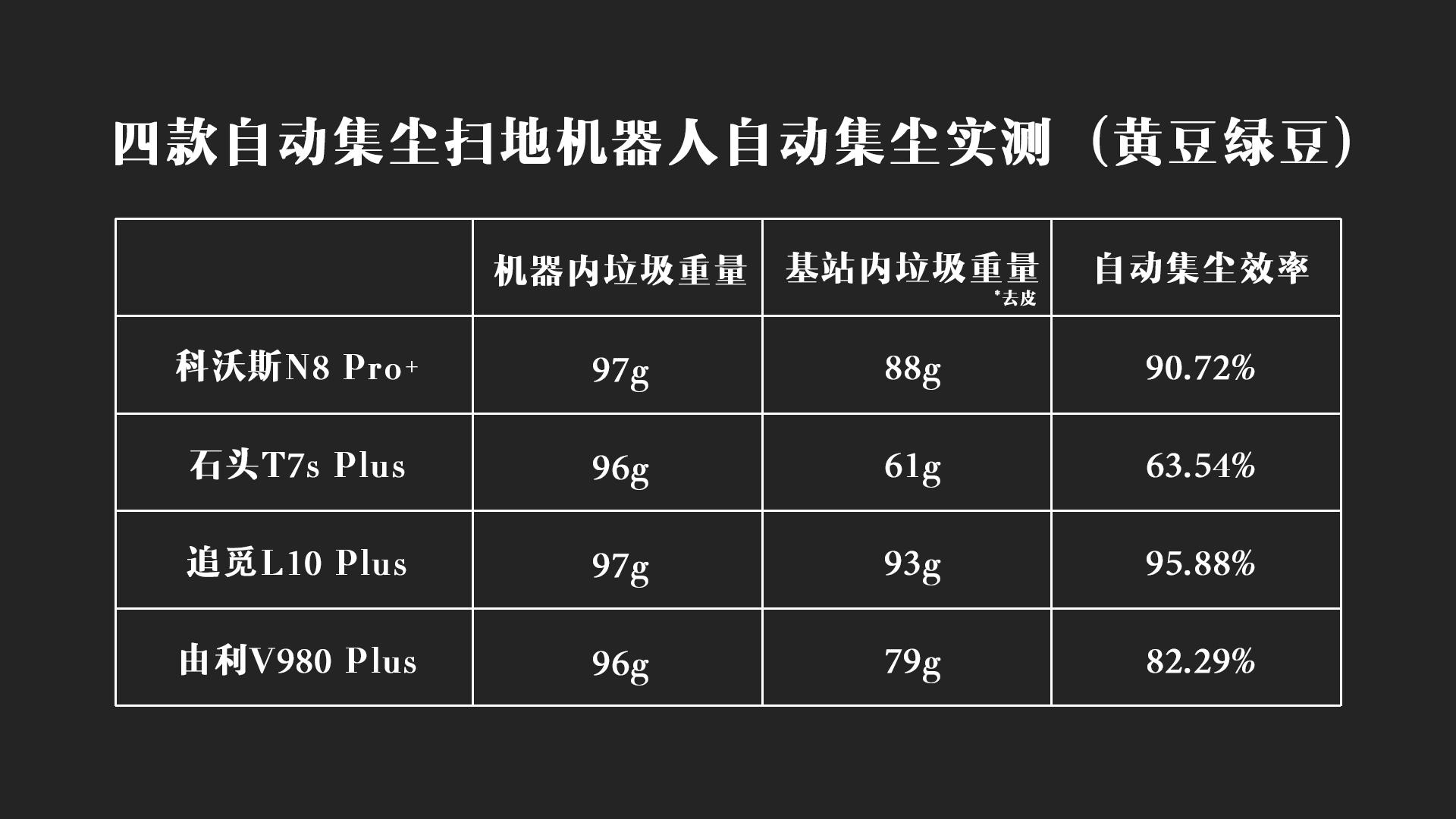 由利（2021年自动集尘机器人对比测试）