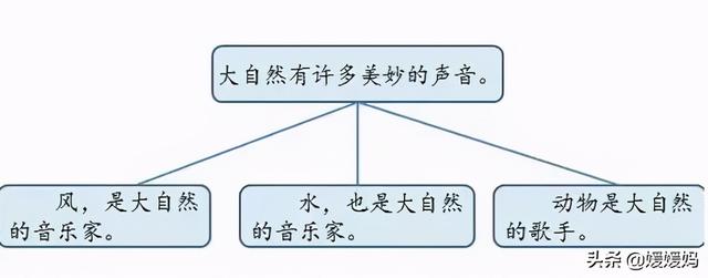 的小鸟在的叫着.怎么填空，小鸟在天空中什么地欢叫（部编版三年级上册第21课《大自然的声音》课件及同步练习）