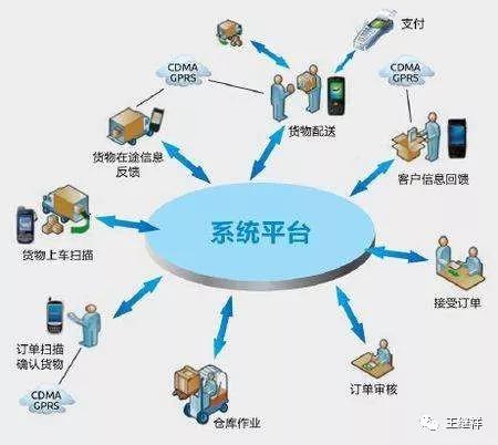电子商务物流模式，电子商务物流模式分类（​中国电子商务物流模式分析）