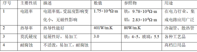 Cu一般为几价，cu有一价吗（铜金属系列1：简介）