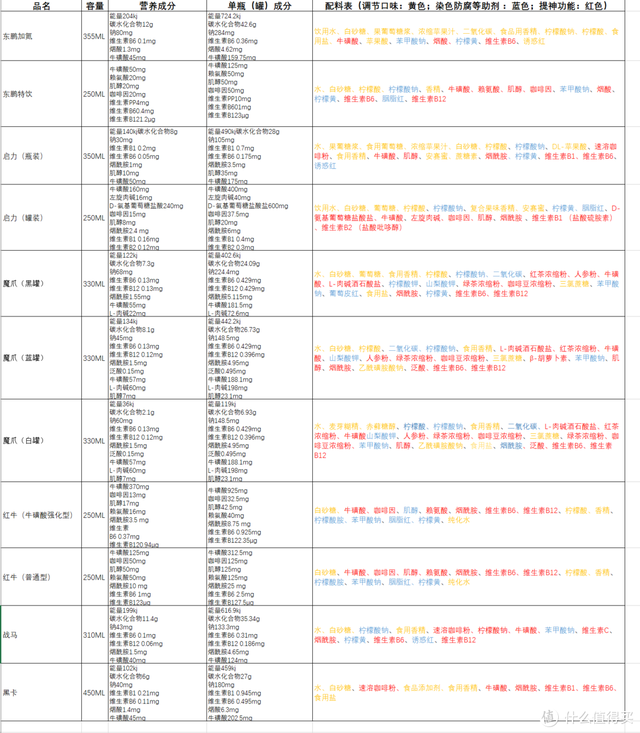 红牛能提神几小时，11款功能性饮料对比分析