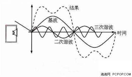 基本斩波电路的类型及特点，斩波电路的基本形式（谐波的基础知识）