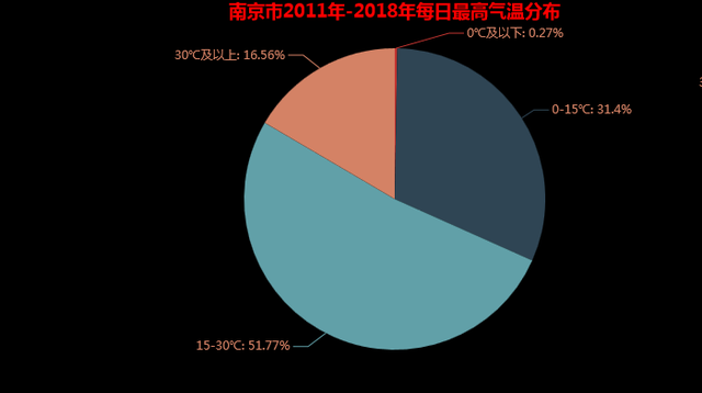 天气统计图怎么画，excel怎么制作天气统计图（Python爬取南京市往年天气预报）