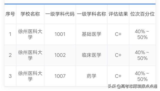 徐州医科大学录取分数线，徐州医科大学2021录取分数线（徐州医科大学优势专业分析及2019、2018、2017年各省录取分数线）