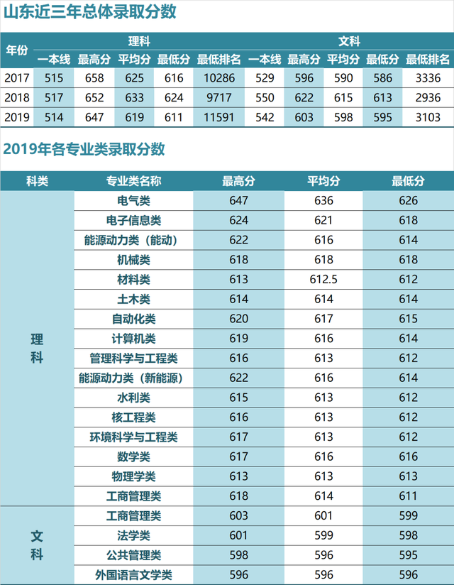 华北电力大学录取分数线，2022年华北电力大学（华北电力大学近三年各省录取分数汇总）