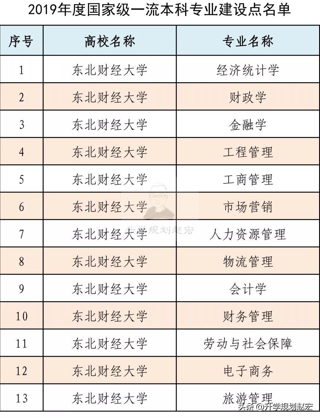 东北财经大学就业网（位于东北地区的这所三非财经大学）