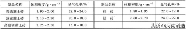 关于材料的表观密度，耐火材料的密度是多少