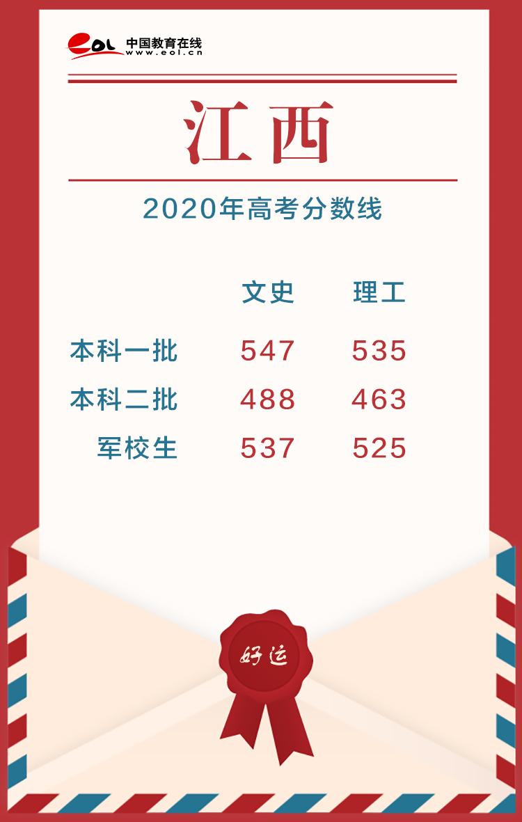 2020年高考分数线，2020各省高考分数线（22省市2020高考分数线已公布）