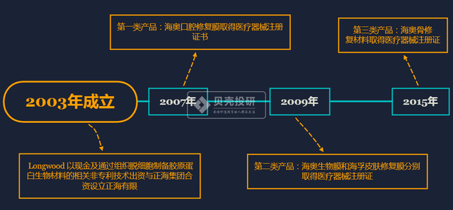 正海生物股票（正海生物为啥这么牛）