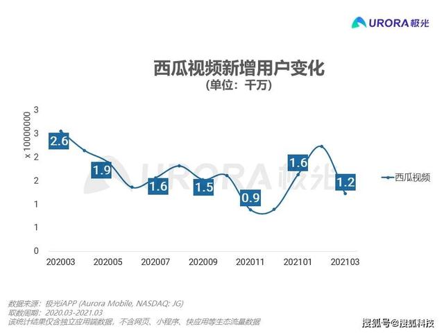 西瓜视频直播平台，西瓜视频开直播教程（西瓜视频一年日活跌去1千万）
