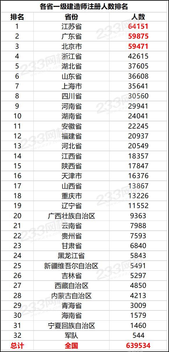 一建四大网校对比，一建哪个网校最好（各省一级建造师数量排名）