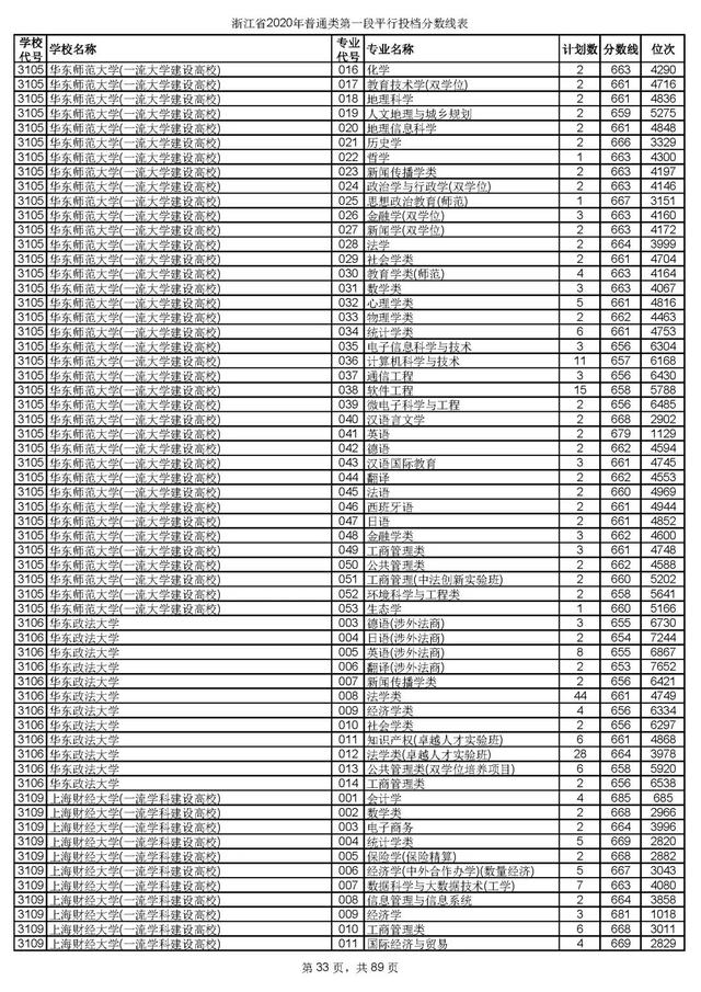 浙江一本分数线，31省区市高考分数线全部公布（2020浙江高考一段各院校录取投档线汇总）