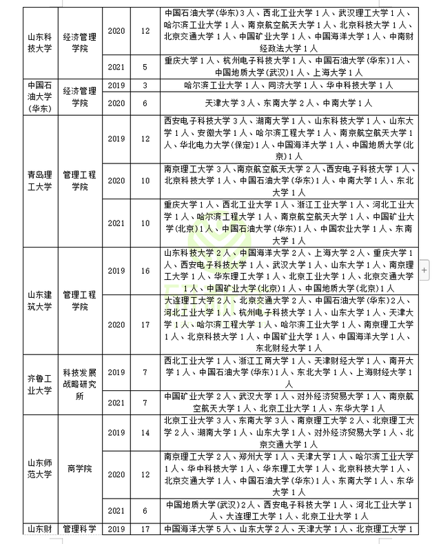 江西科技师范大学经济管理学院，2021江西科技师范大学排名（管理科学与工程近三年调剂录取情况分析）