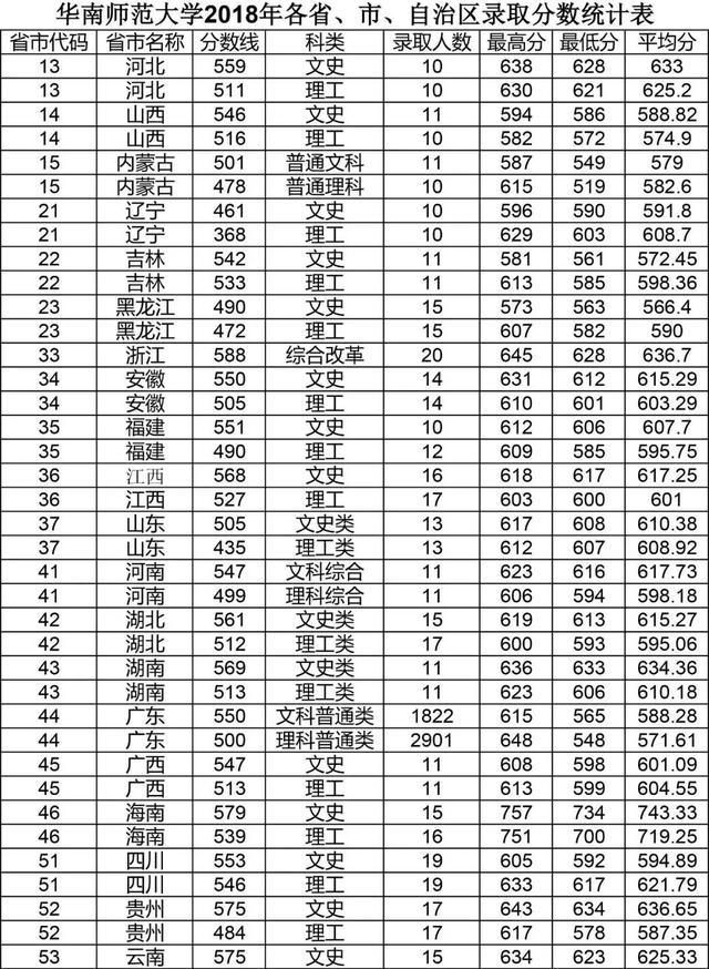 考多少分才能上华南师范大学，2022河北考多少分能上华南师范大学（多少分可以上华南师范大学）
