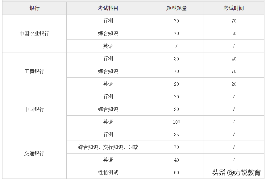 银行招聘考试试题（2022年银行招聘笔试考试内容）