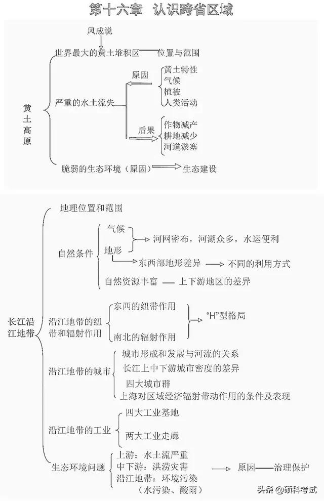 初中地理思维导图，初中地理思维导图高清图（初中地理所有知识思维导图梳理）