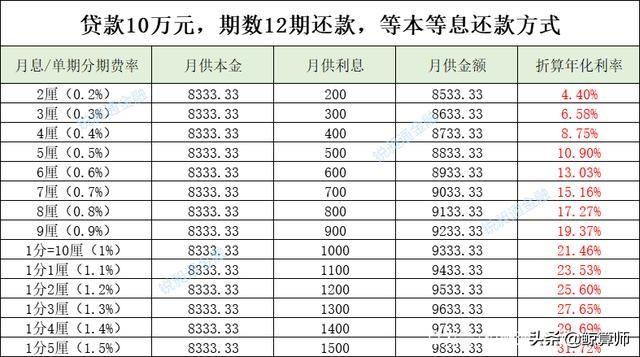 年化利率计算器，年化率计算器（利率的，几分几厘到底年化多少）