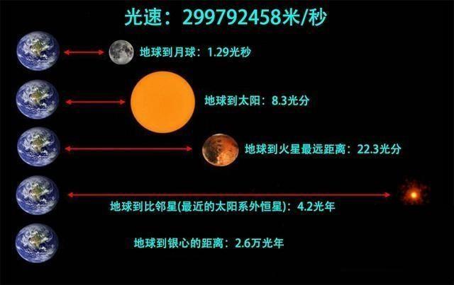 宇宙一光年等于多少公里，光年的科学计数法