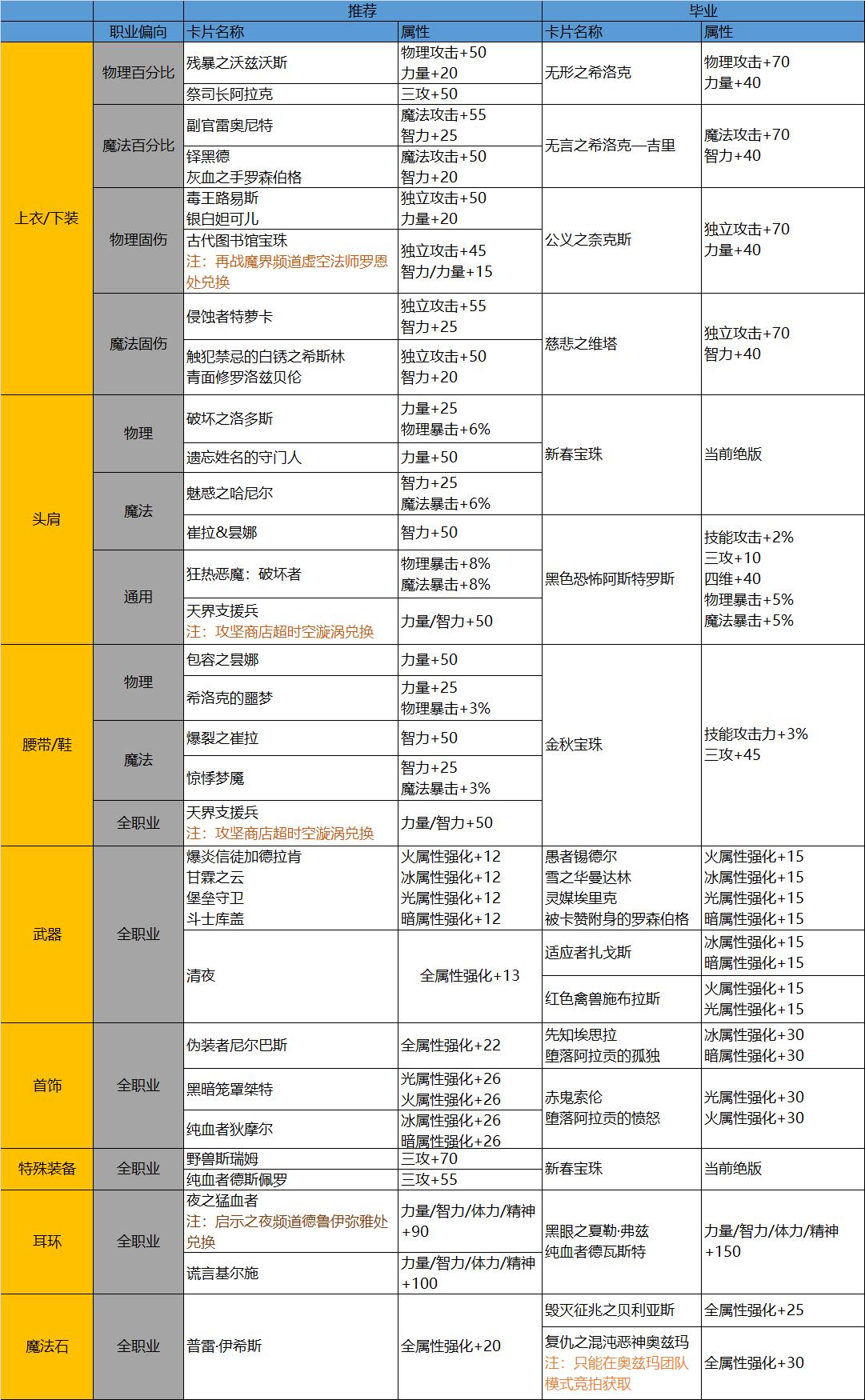 dnf黑暗之眼灵能碎片可以换什么（地下城与勇士buff换装机制介绍）