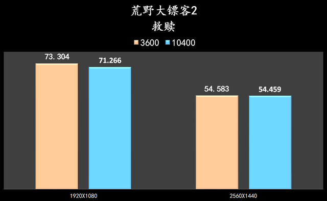 10400f和10400有什么区别，10400f与10400f（谁是 CPU 套装性价比之王）