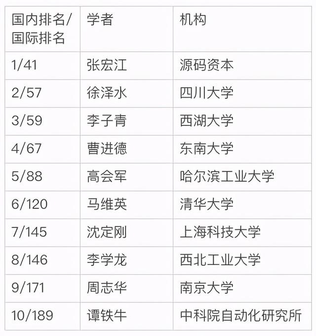 世界上最伟大的计算机学家，1000计算机科学家h指数公布