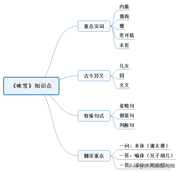 咏雪思维导图 内容图片