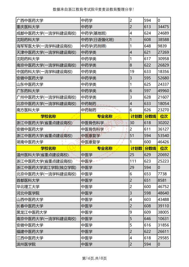 浙江医药技术学校（浙江考生想学医得考多少分）