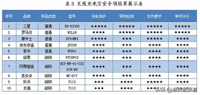 罗马仕充电宝质量怎么样，罗马仕充电宝怎么样（10款无线充电宝测评）