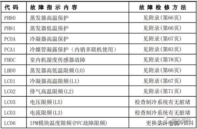 空调常见故障代码及处理方法，空调常见故障代码和维护保养方法介绍（最新最全┃美的空调故障代码手册大全）