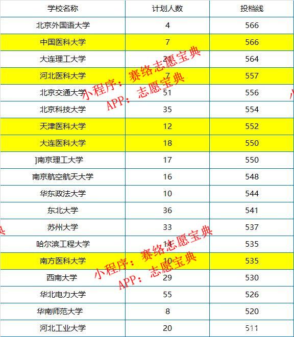 2020年本科一批投档线（2020各省一本投档线公布）