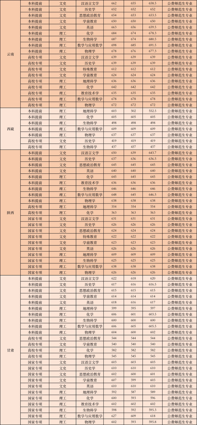 公费师范生的录取分数线是多少，全国免费师范生录取分数线-公费师范生录取分数线2021（附6所大学近年录取分数）