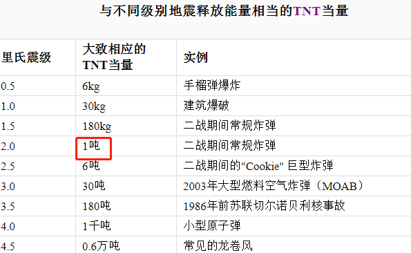 天津塘沽爆炸原因，天津爆炸事故原因（爆炸威力相当于2吨多TNT）