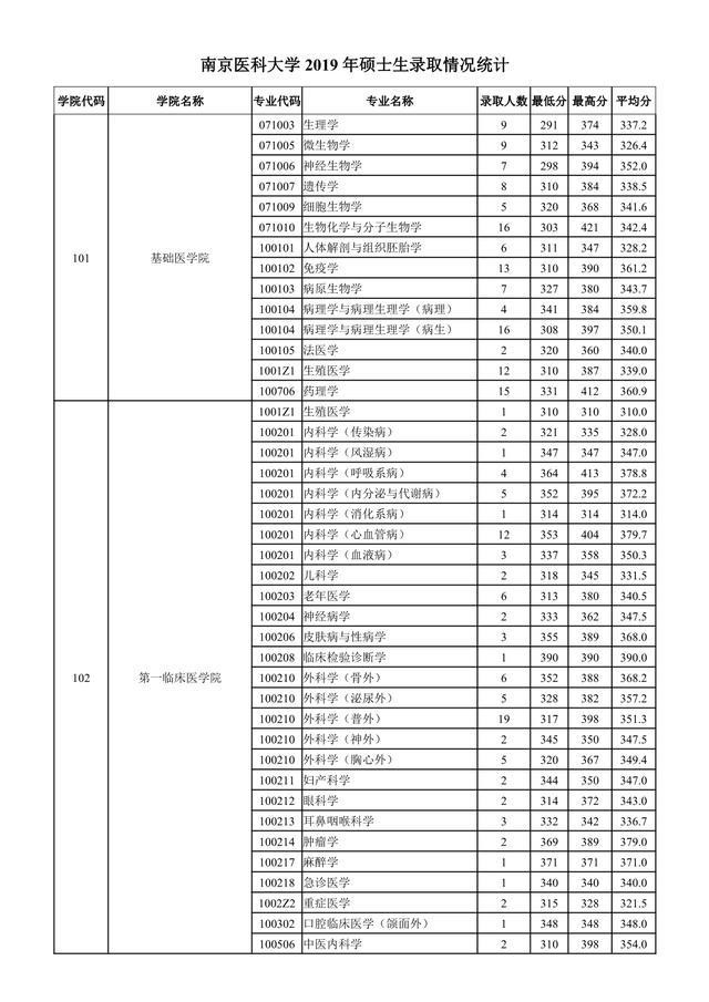 南京医科大学2019年招生章程，南京医科大学2020年招生（南京医科大学2018-2020年硕士研究生招生）