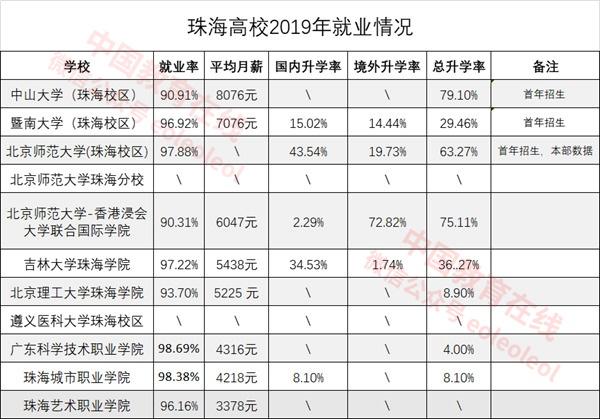 北京理工大学珠海，2022年北京理工大学珠海学院最新排名（珠海11所高校在校生超12万人）